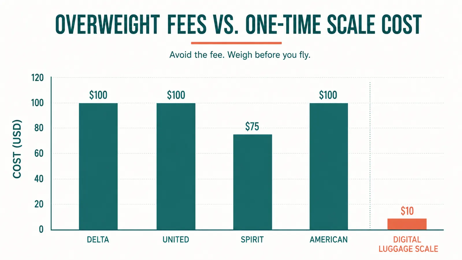 Chart comparing typical overweight bag fee costs vs the cost of a digital luggage scale