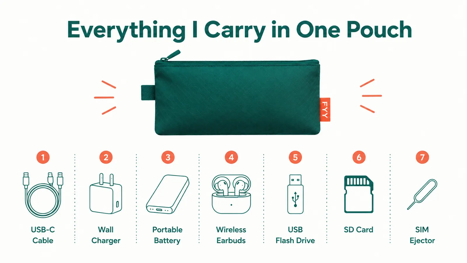 Chart showing cable organizer contents: USB-C cable, Lightning cable, wall adapter, power bank, earbuds, SD card, and USB hub all fitting in one pouch