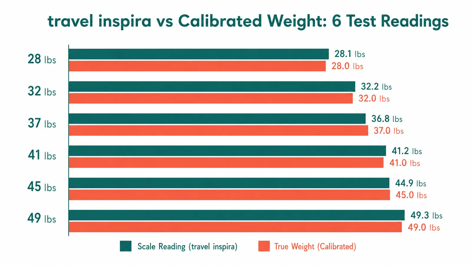 Side-by-side accuracy comparison chart: travel inspira scale vs verified calibrated weight, six test readings shown