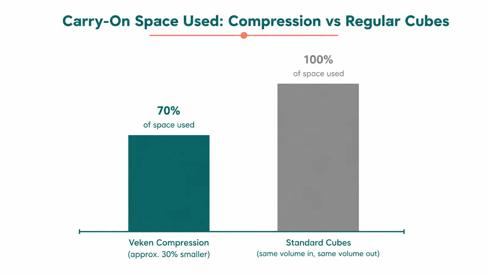 Bar chart comparing volume reduction between Veken compression cubes and standard packing cubes