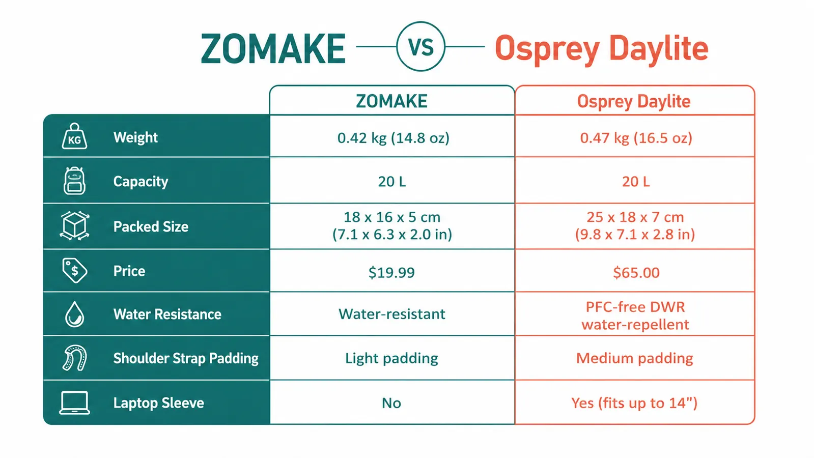Side-by-side comparison chart of ZOMAKE and Osprey Daylite specs including weight, capacity, price, and packed size