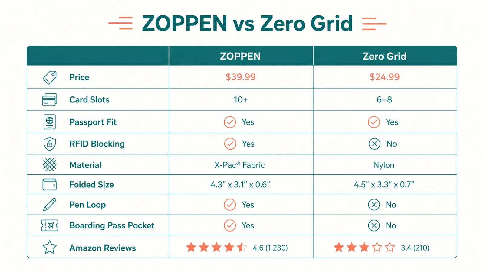 Chart comparing ZOPPEN and Zero Grid passport wallet features across nine categories
